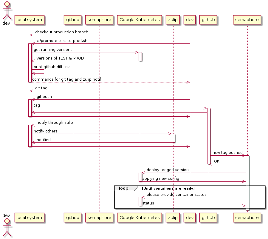 @startuml
    actor dev as developer
    participant local as "local system"
    participant github as Github
    participant semaphore as semaphoreCI
    participant kube as "Google Kubernetes"
    participant zulip

    dev ->> local:  checkout production branch

    dev ->> local: ci/promote-test-to-prod.sh
    activate local
        local ->> kube: get running versions
        activate kube
            kube -->> local: versions of TEST & PROD
        deactivate kube
        local ->> local: print github diff link
        local -->> dev: commands for git tag and zulip notif
    deactivate local

    dev ->> local: git tag

    dev ->> local: git push
    activate local
        local -->> github: tag
        activate github
        github ->> local:
        local ->> dev:
    deactivate local

    dev ->> local: notify through zulip
    activate local
        local ->> zulip: notify others
        activate zulip
            zulip ->> local: notified
        deactivate zulip
        local ->> dev:
    deactivate local


    github ->> semaphore: new tag pushed
    activate semaphore
        semaphore -->> github: OK
        deactivate github
        semaphore ->> kube: deploy tagged version
        activate kube
            kube ->> semaphore: applying new config
        deactivate kube
        loop Until containers are ready
            semaphore ->> kube: please provide container status
            activate kube
                kube -->> semaphore: status
            deactivate kube
        end
    deactivate semaphore
@enduml