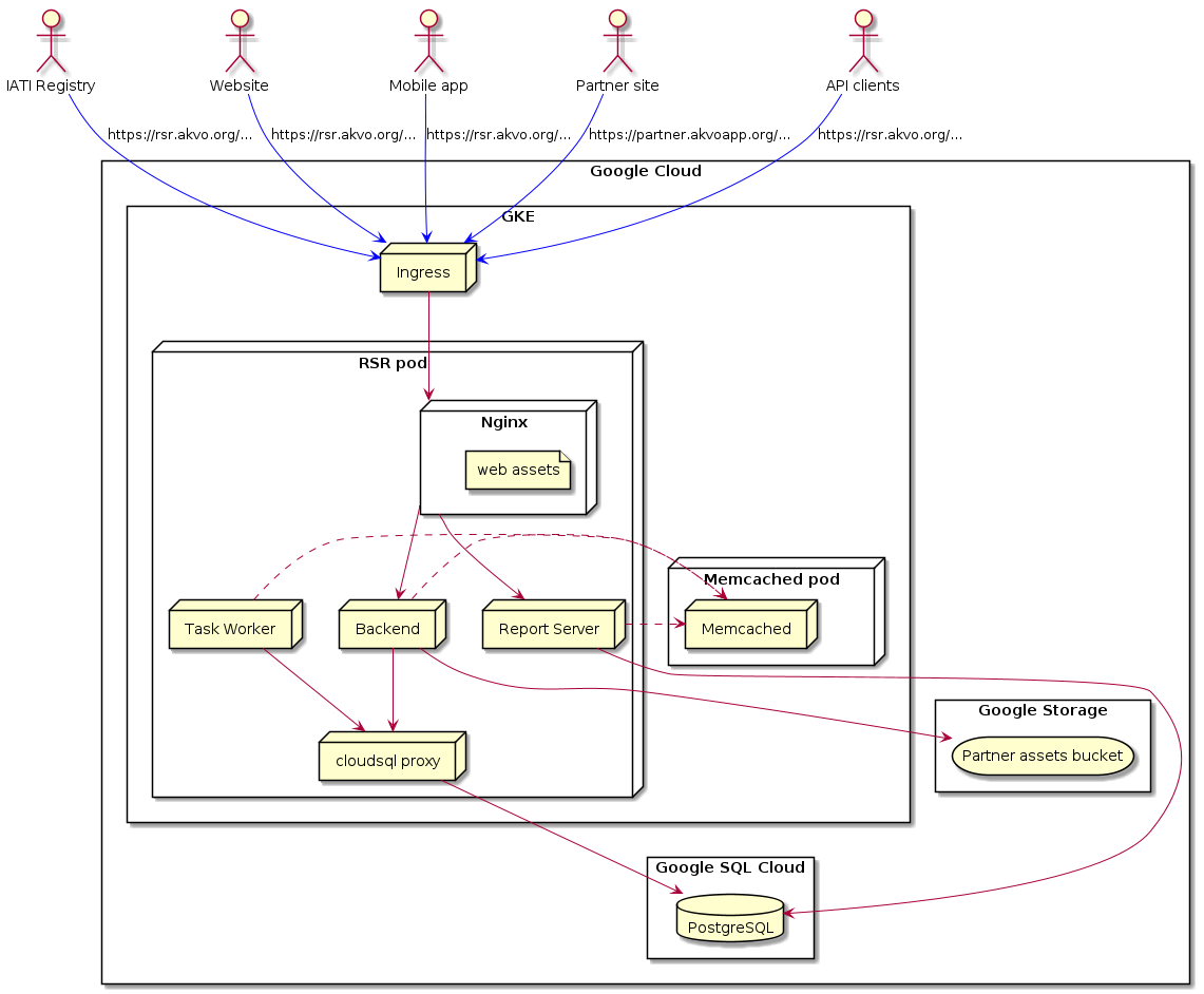 @startuml

rectangle google as "Google Cloud" {

    rectangle k8s as "GKE" {

        node ingress as "Ingress"

        node pod as "RSR pod" {

            node nginx as "Nginx" {
                file localassets as "web assets"
            }

            node backend as "Backend"
            node cloudsql_proxy as "cloudsql proxy"

            node worker as "Task Worker"

            node reportserver as "Report Server"

        }

        node memcachedpod as "Memcached pod" {
            node memcached as "Memcached"
        }

    }

    rectangle storage as "Google Storage" {
        storage bucket as "Partner assets bucket"
    }

    rectangle sqlcloud as "Google SQL Cloud" {
        database db as "PostgreSQL"
    }

    nginx --> reportserver
    nginx --> backend
    backend --> bucket
    backend --> cloudsql_proxy
    cloudsql_proxy --> db
    backend -[dashed]> memcached
    worker --> cloudsql_proxy
    worker -[dashed]> memcached
    reportserver -[dashed]> memcached
    reportserver --> db

}

actor iati as "IATI Registry"
iati -[#0000FF]-> ingress : https://rsr.akvo.org/...
actor browser as "Website"
browser -[#0000FF]-> ingress : https://rsr.akvo.org/...
ingress --> nginx
actor mobile as "Mobile app"
mobile -[#0000FF]-> ingress : https://rsr.akvo.org/...
actor partnersite as "Partner site"
partnersite -[#0000FF]-> ingress : https://partner.akvoapp.org/...
actor apiclients as "API clients"
apiclients -[#0000FF]-> ingress : https://rsr.akvo.org/...

@enduml